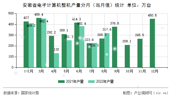 安徽省電子計(jì)算機(jī)整機(jī)產(chǎn)量分月（當(dāng)月值）統(tǒng)計(jì)