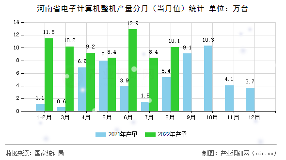 河南省電子計算機(jī)整機(jī)產(chǎn)量分月（當(dāng)月值）統(tǒng)計