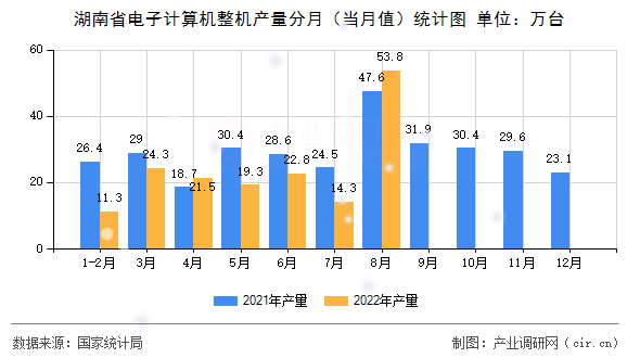 湖南省電子計(jì)算機(jī)整機(jī)產(chǎn)量分月(當(dāng)月值)統(tǒng)計(jì)圖 湖南省電子計(jì)算機(jī)整機(jī)產(chǎn)量分月(當(dāng)月值)統(tǒng)計(jì)圖