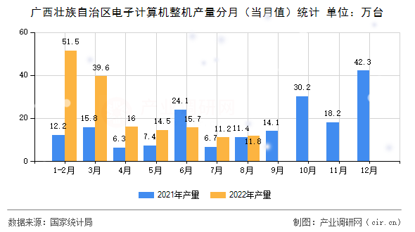 廣西壯族自治區(qū)電子計(jì)算機(jī)整機(jī)產(chǎn)量分月（當(dāng)月值）統(tǒng)計(jì)
