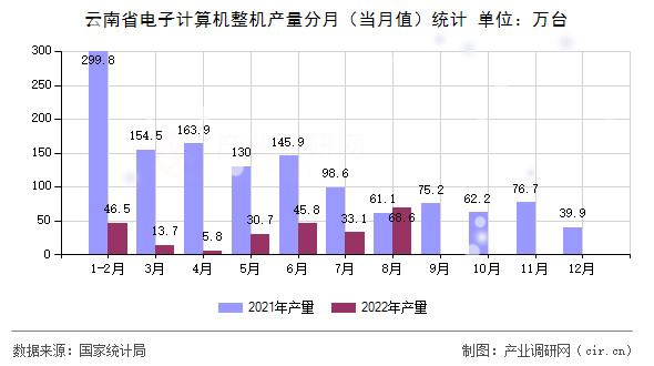云南省電子計算機整機產量分月（當月值）統(tǒng)計