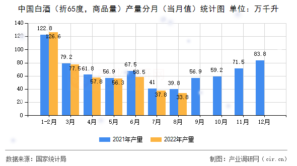 中國(guó)白酒（折65度，商品量）產(chǎn)量分月（當(dāng)月值）統(tǒng)計(jì)圖