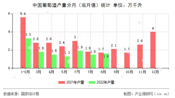 中國(guó)葡萄酒產(chǎn)量分月（當(dāng)月值）統(tǒng)計(jì)