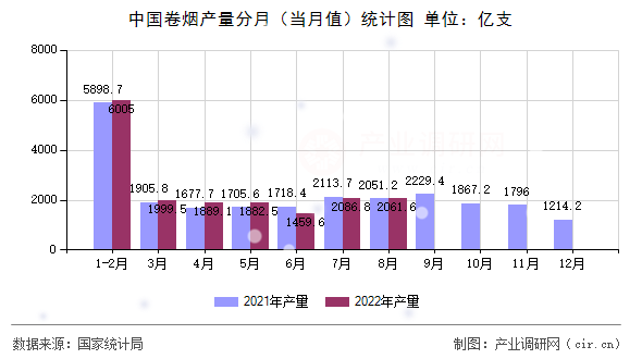 中國卷煙產(chǎn)量分月(當月值)統(tǒng)計圖 中國卷煙產(chǎn)量分月(當月值)統(tǒng)計圖
