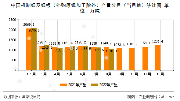 中國機制紙及紙板(外購原紙加工除外)產(chǎn)量分月(當月值)統(tǒng)計圖 中國機制紙及紙板(外購原紙加工除外)產(chǎn)量分月(當月值)統(tǒng)計圖