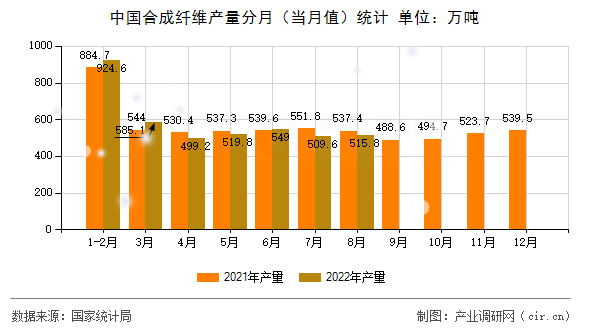 中國(guó)合成纖維產(chǎn)量分月(當(dāng)月值)統(tǒng)計(jì) 中國(guó)合成纖維產(chǎn)量分月(當(dāng)月值)統(tǒng)計(jì)