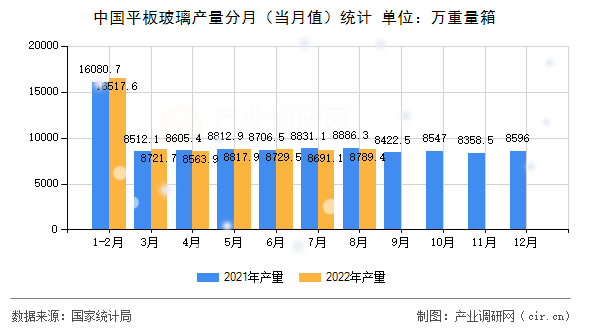 中國平板玻璃產量分月(當月值)統(tǒng)計 中國平板玻璃產量分月(當月值)統(tǒng)計