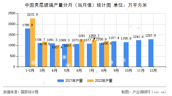 中國夾層玻璃產(chǎn)量分月（當(dāng)月值）統(tǒng)計(jì)圖