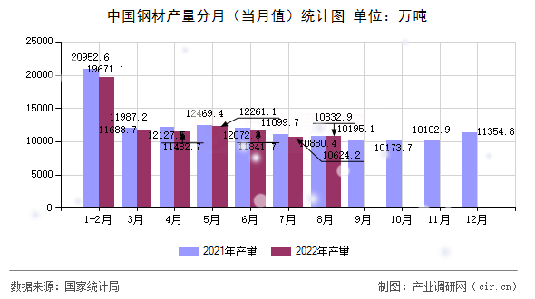 中國鋼材產(chǎn)量分月(當(dāng)月值)統(tǒng)計(jì)圖 中國鋼材產(chǎn)量分月(當(dāng)月值)統(tǒng)計(jì)圖