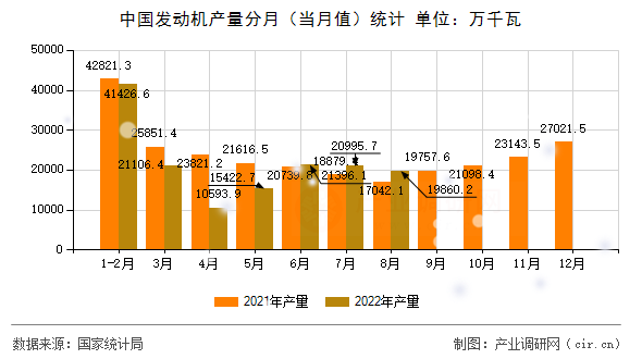 中國發(fā)動機產(chǎn)量分月(當月值)統(tǒng)計 中國發(fā)動機產(chǎn)量分月(當月值)統(tǒng)計