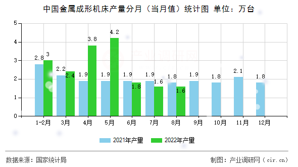 中國金屬成形機床產(chǎn)量分月(當月值)統(tǒng)計圖 中國金屬成形機床產(chǎn)量分月(當月值)統(tǒng)計圖