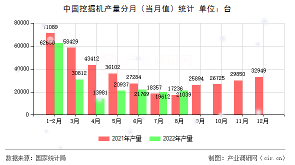 中國(guó)挖掘機(jī)產(chǎn)量分月（當(dāng)月值）統(tǒng)計(jì)