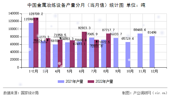 中國(guó)金屬冶煉設(shè)備產(chǎn)量分月(當(dāng)月值)統(tǒng)計(jì)圖 中國(guó)金屬冶煉設(shè)備產(chǎn)量分月(當(dāng)月值)統(tǒng)計(jì)圖