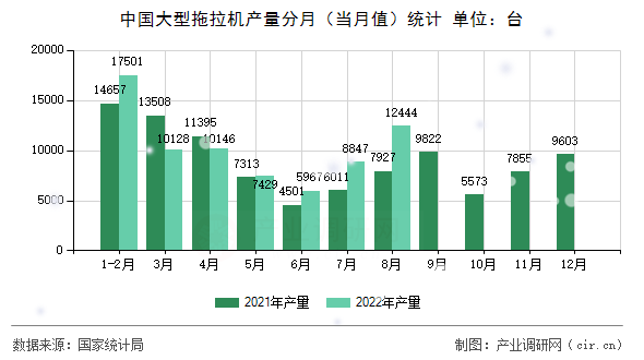 中國(guó)大型拖拉機(jī)產(chǎn)量分月(當(dāng)月值)統(tǒng)計(jì) 中國(guó)大型拖拉機(jī)產(chǎn)量分月(當(dāng)月值)統(tǒng)計(jì)