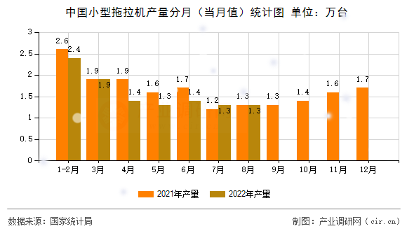 中國(guó)小型拖拉機(jī)產(chǎn)量分月(當(dāng)月值)統(tǒng)計(jì)圖 中國(guó)小型拖拉機(jī)產(chǎn)量分月(當(dāng)月值)統(tǒng)計(jì)圖