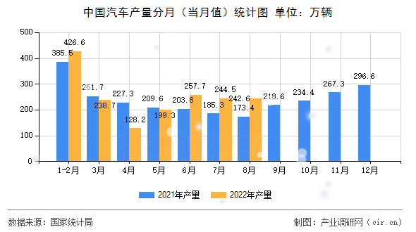 中國汽車產(chǎn)量分月（當月值）統(tǒng)計圖