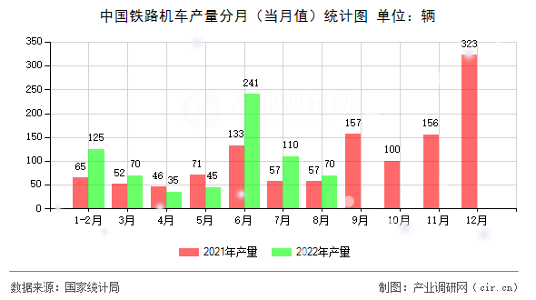 中國鐵路機車產(chǎn)量分月（當(dāng)月值）統(tǒng)計圖