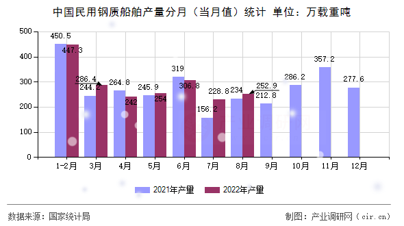 中國民用鋼質(zhì)船舶產(chǎn)量分月(當(dāng)月值)統(tǒng)計 中國民用鋼質(zhì)船舶產(chǎn)量分月(當(dāng)月值)統(tǒng)計