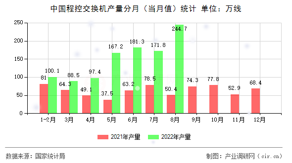 中國(guó)程控交換機(jī)產(chǎn)量分月（當(dāng)月值）統(tǒng)計(jì)