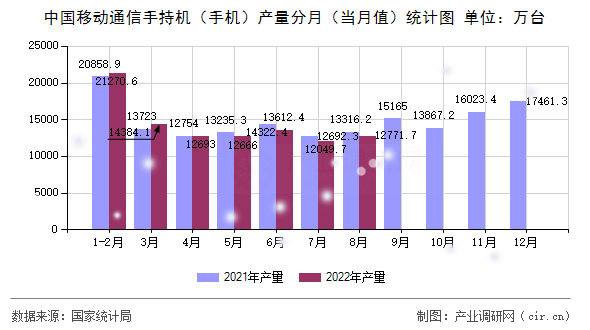中國(guó)移動(dòng)通信手持機(jī)(手機(jī))產(chǎn)量分月(當(dāng)月值)統(tǒng)計(jì)圖 中國(guó)移動(dòng)通信手持機(jī)(手機(jī))產(chǎn)量分月(當(dāng)月值)統(tǒng)計(jì)圖