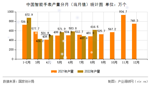 中國智能手表產(chǎn)量分月(當(dāng)月值)統(tǒng)計圖 中國智能手表產(chǎn)量分月(當(dāng)月值)統(tǒng)計圖