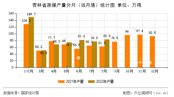 吉林省原煤產(chǎn)量分月(當(dāng)月值)統(tǒng)計圖 吉林省原煤產(chǎn)量分月(當(dāng)月值)統(tǒng)計圖