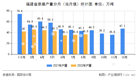 福建省原煤產(chǎn)量分月(當月值)統(tǒng)計圖 福建省原煤產(chǎn)量分月(當月值)統(tǒng)計圖