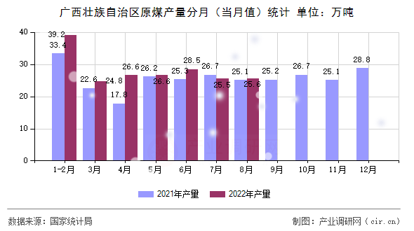 廣西壯族自治區(qū)原煤產(chǎn)量分月(當(dāng)月值)統(tǒng)計(jì) 廣西壯族自治區(qū)原煤產(chǎn)量分月(當(dāng)月值)統(tǒng)計(jì)