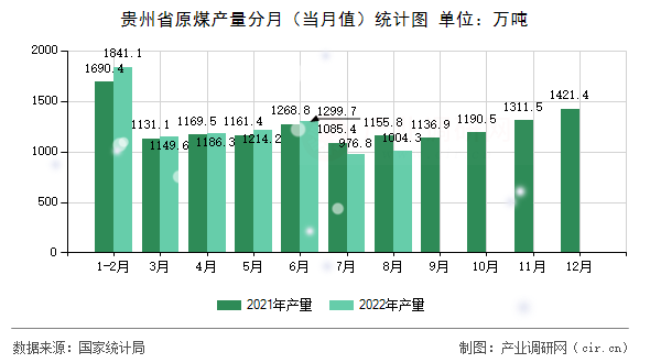 貴州省原煤產(chǎn)量分月（當月值）統(tǒng)計圖