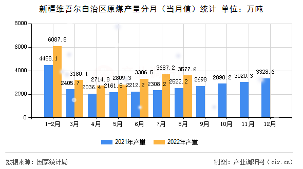 新疆維吾爾自治區(qū)原煤產(chǎn)量分月(當(dāng)月值)統(tǒng)計 新疆維吾爾自治區(qū)原煤產(chǎn)量分月(當(dāng)月值)統(tǒng)計