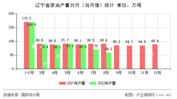 遼寧省原油產(chǎn)量分月（當月值）統(tǒng)計