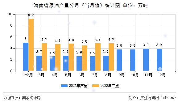 海南省原油產(chǎn)量分月(當(dāng)月值)統(tǒng)計圖 海南省原油產(chǎn)量分月(當(dāng)月值)統(tǒng)計圖