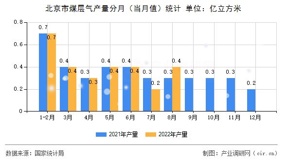 北京市煤層氣產(chǎn)量分月(當(dāng)月值)統(tǒng)計(jì) 北京市煤層氣產(chǎn)量分月(當(dāng)月值)統(tǒng)計(jì)