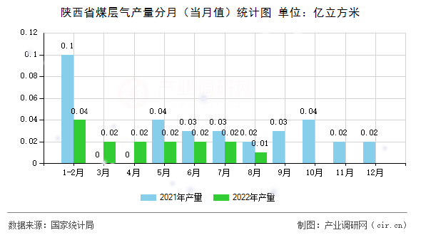 陜西省煤層氣產量分月(當月值)統(tǒng)計圖 陜西省煤層氣產量分月(當月值)統(tǒng)計圖