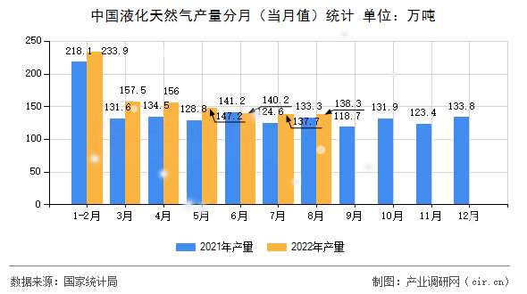 中國液化天然氣產(chǎn)量分月(當(dāng)月值)統(tǒng)計(jì) 中國液化天然氣產(chǎn)量分月(當(dāng)月值)統(tǒng)計(jì)