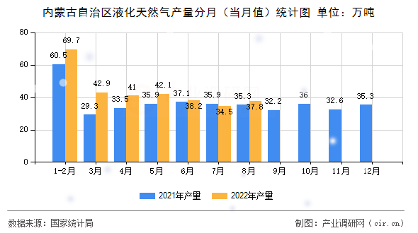 內(nèi)蒙古自治區(qū)液化天然氣產(chǎn)量分月(當(dāng)月值)統(tǒng)計圖 內(nèi)蒙古自治區(qū)液化天然氣產(chǎn)量分月(當(dāng)月值)統(tǒng)計圖