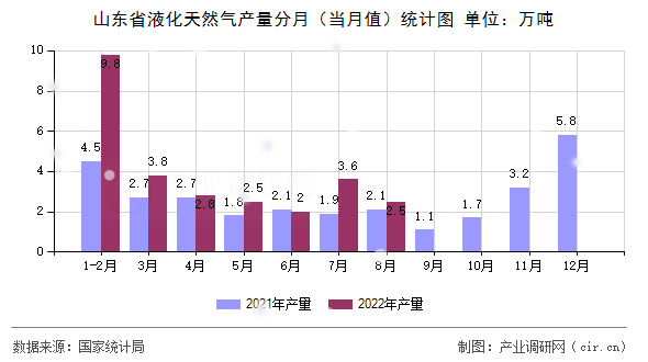 山東省液化天然氣產(chǎn)量分月(當(dāng)月值)統(tǒng)計(jì)圖 山東省液化天然氣產(chǎn)量分月(當(dāng)月值)統(tǒng)計(jì)圖