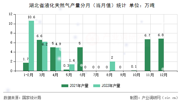 湖北省液化天然氣產量分月（當月值）統(tǒng)計