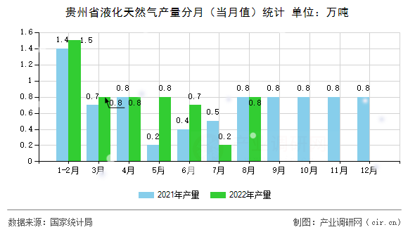 貴州省液化天然氣產量分月（當月值）統(tǒng)計
