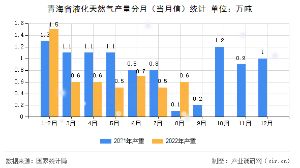 青海省液化天然氣產(chǎn)量分月(當(dāng)月值)統(tǒng)計(jì) 青海省液化天然氣產(chǎn)量分月(當(dāng)月值)統(tǒng)計(jì)