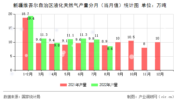 新疆維吾爾自治區(qū)液化天然氣產量分月（當月值）統(tǒng)計圖