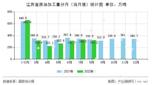江蘇省原油加工量分月（當(dāng)月值）統(tǒng)計圖