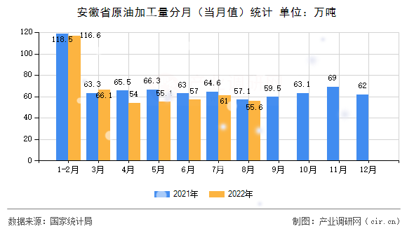 安徽省原油加工量分月（當(dāng)月值）統(tǒng)計(jì)