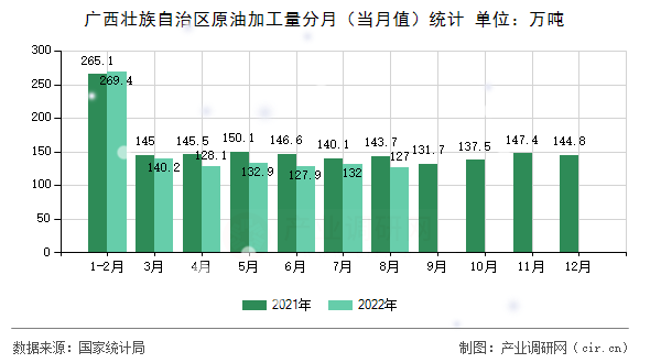 廣西壯族自治區(qū)原油加工量分月(當(dāng)月值)統(tǒng)計(jì) 廣西壯族自治區(qū)原油加工量分月(當(dāng)月值)統(tǒng)計(jì)