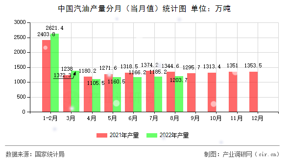 中國(guó)汽油產(chǎn)量分月（當(dāng)月值）統(tǒng)計(jì)圖