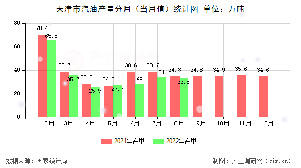 天津市汽油產(chǎn)量分月(當(dāng)月值)統(tǒng)計(jì)圖 天津市汽油產(chǎn)量分月(當(dāng)月值)統(tǒng)計(jì)圖