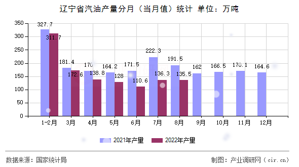 遼寧省汽油產量分月(當月值)統(tǒng)計 遼寧省汽油產量分月(當月值)統(tǒng)計
