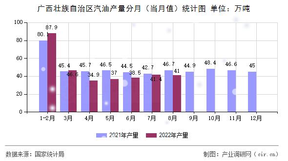 廣西壯族自治區(qū)汽油產(chǎn)量分月（當(dāng)月值）統(tǒng)計(jì)圖