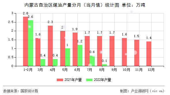 內(nèi)蒙古自治區(qū)煤油產(chǎn)量分月(當月值)統(tǒng)計圖 內(nèi)蒙古自治區(qū)煤油產(chǎn)量分月(當月值)統(tǒng)計圖