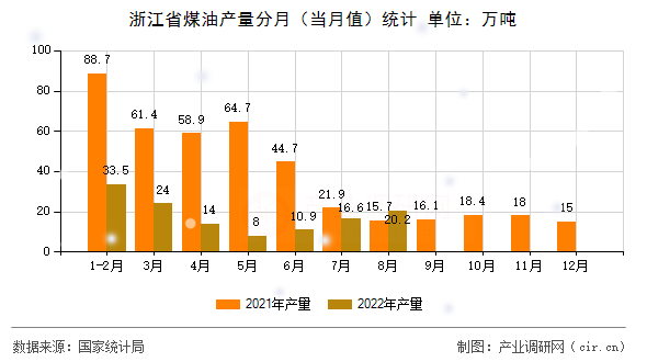 浙江省煤油產(chǎn)量分月(當月值)統(tǒng)計 浙江省煤油產(chǎn)量分月(當月值)統(tǒng)計